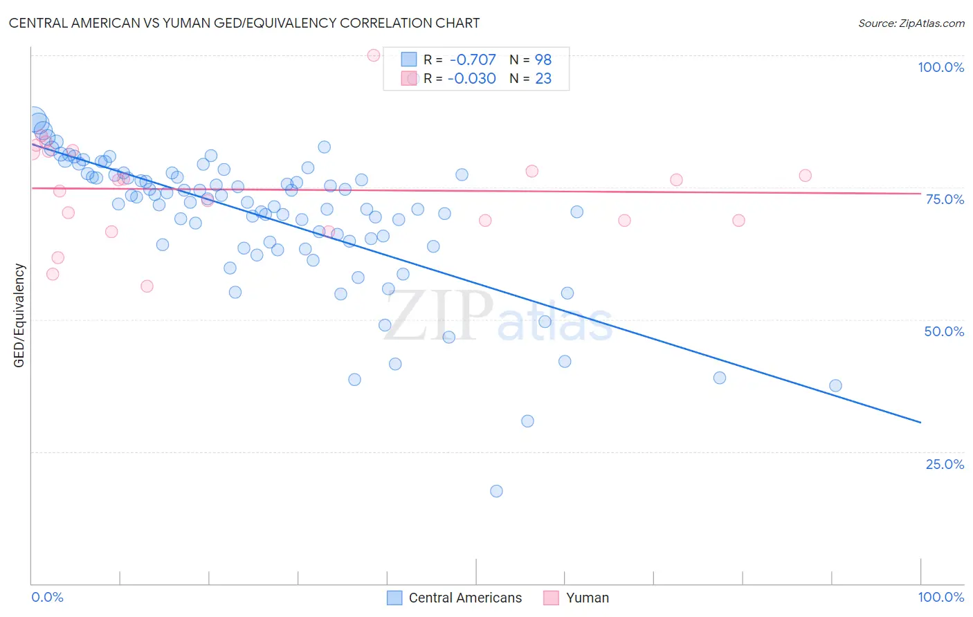 Central American vs Yuman GED/Equivalency