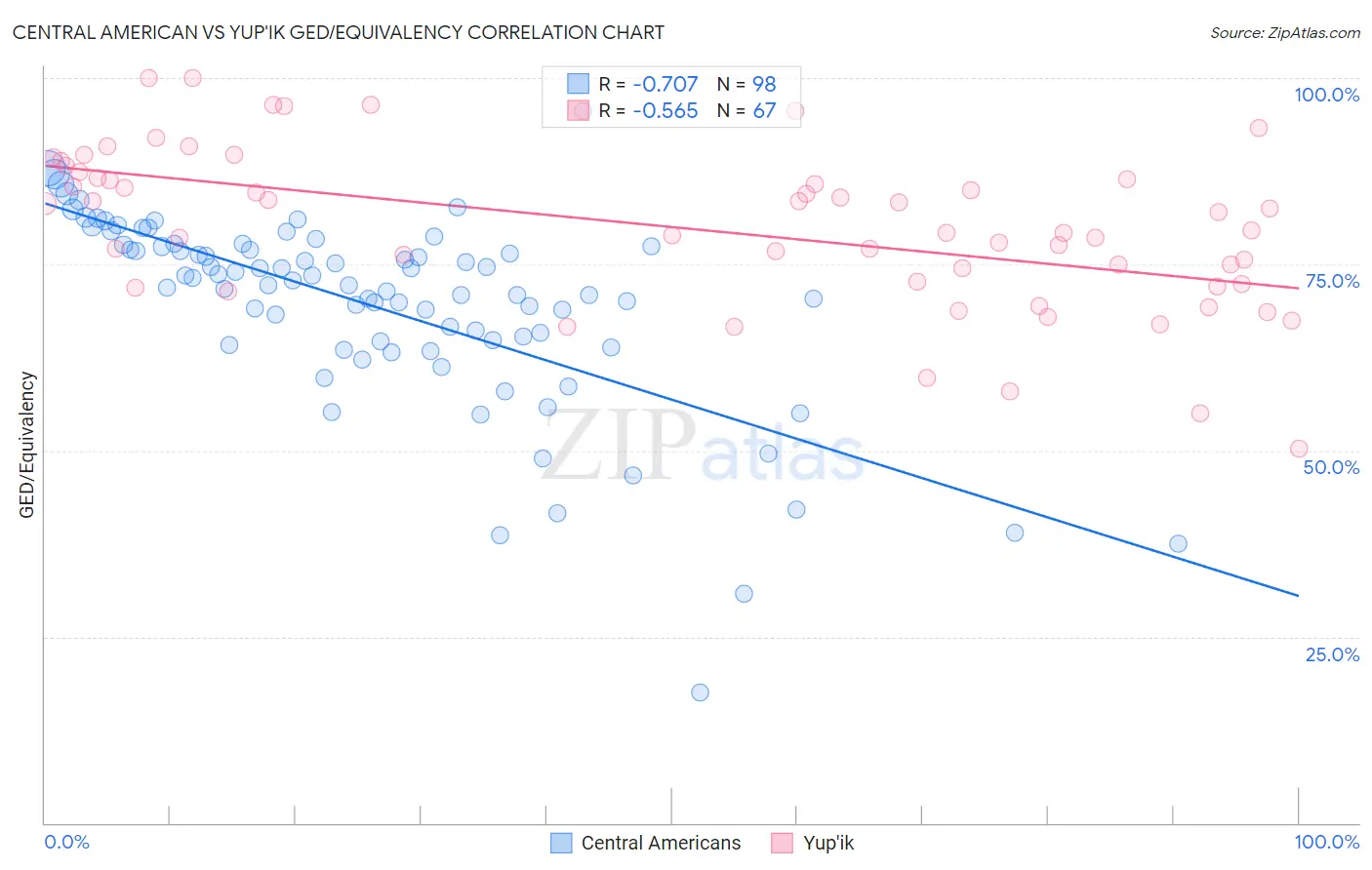 Central American vs Yup'ik GED/Equivalency