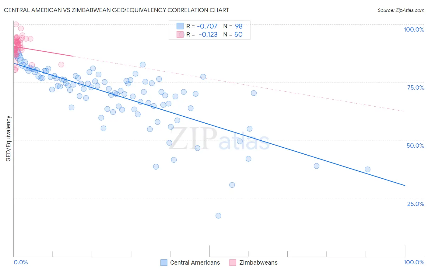 Central American vs Zimbabwean GED/Equivalency
