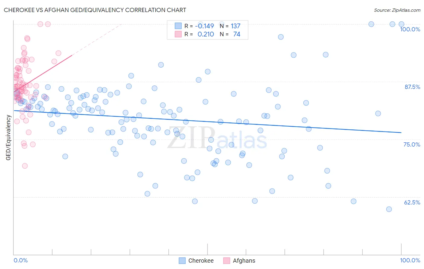 Cherokee vs Afghan GED/Equivalency