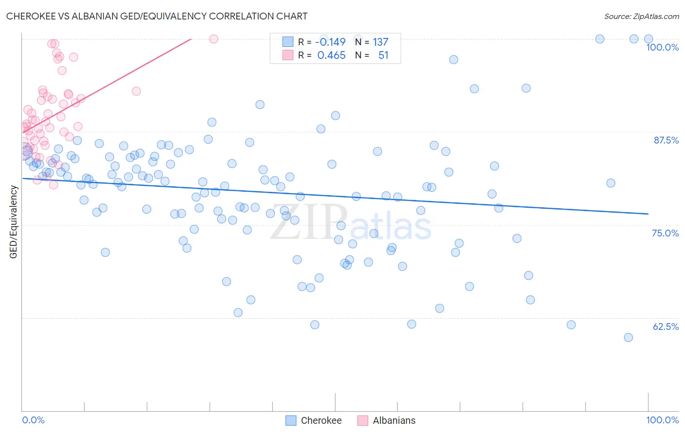 Cherokee vs Albanian GED/Equivalency