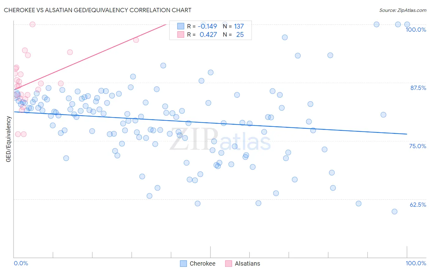 Cherokee vs Alsatian GED/Equivalency