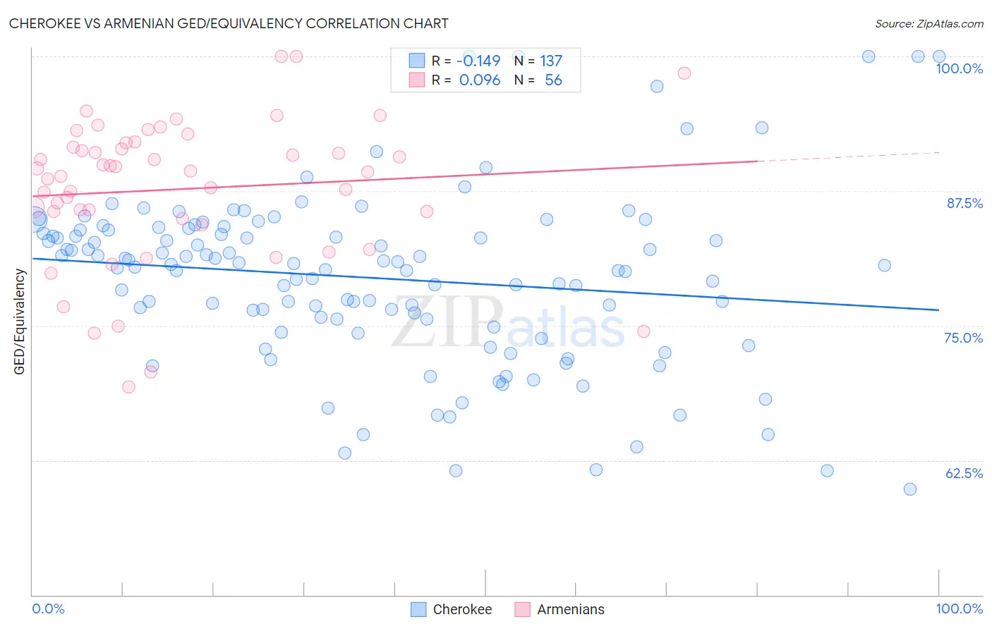 Cherokee vs Armenian GED/Equivalency