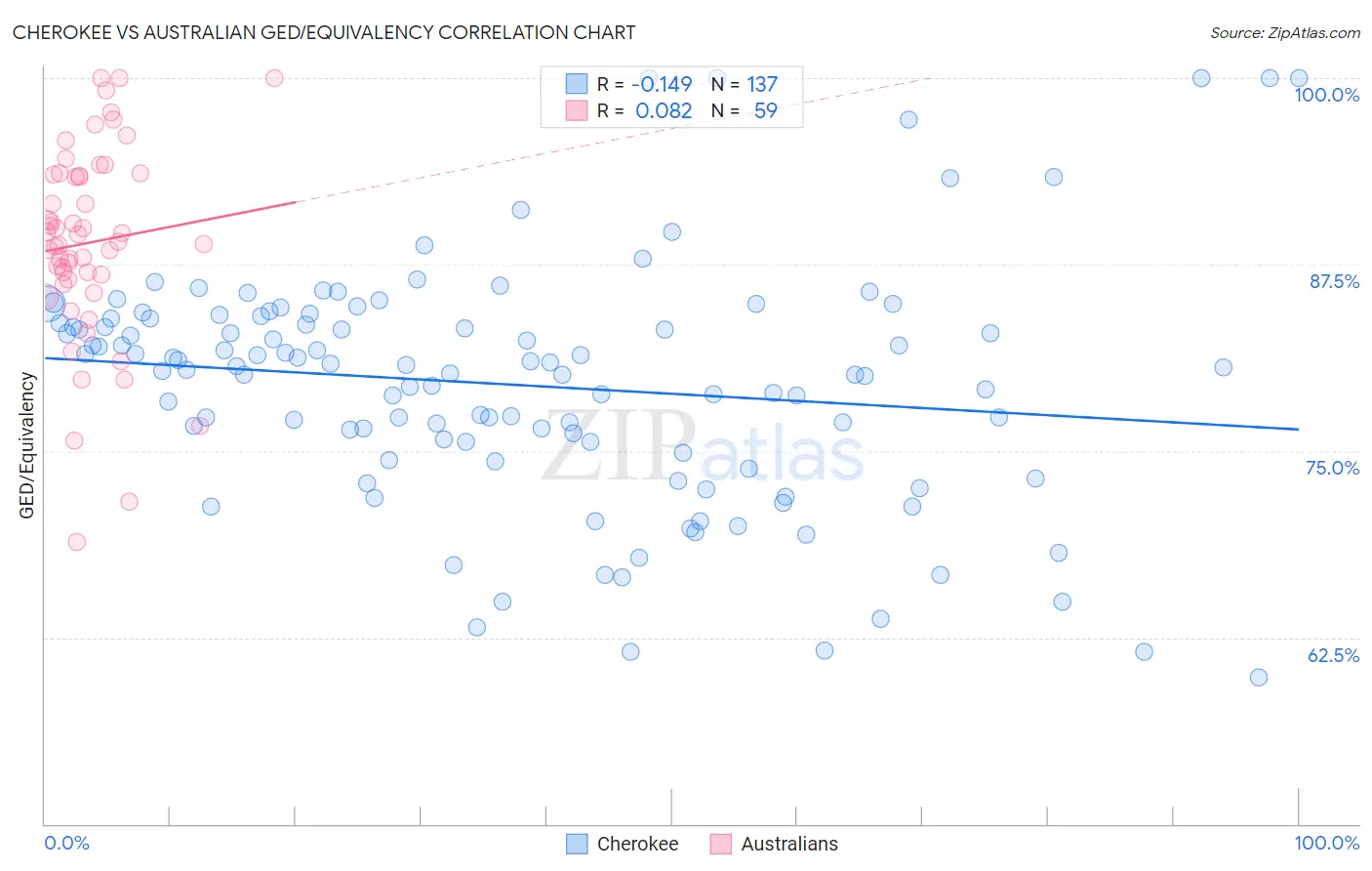 Cherokee vs Australian GED/Equivalency