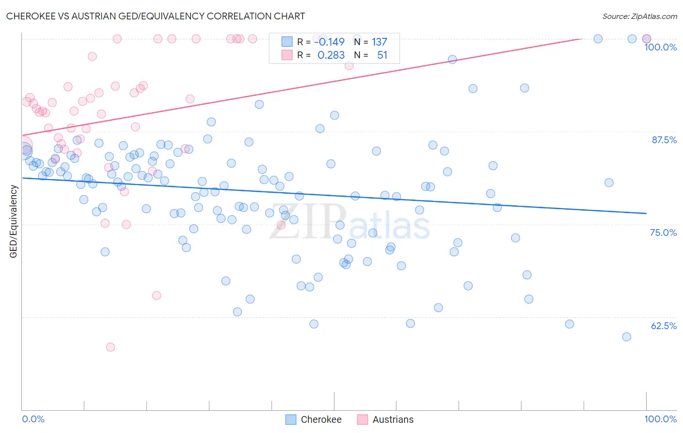 Cherokee vs Austrian GED/Equivalency