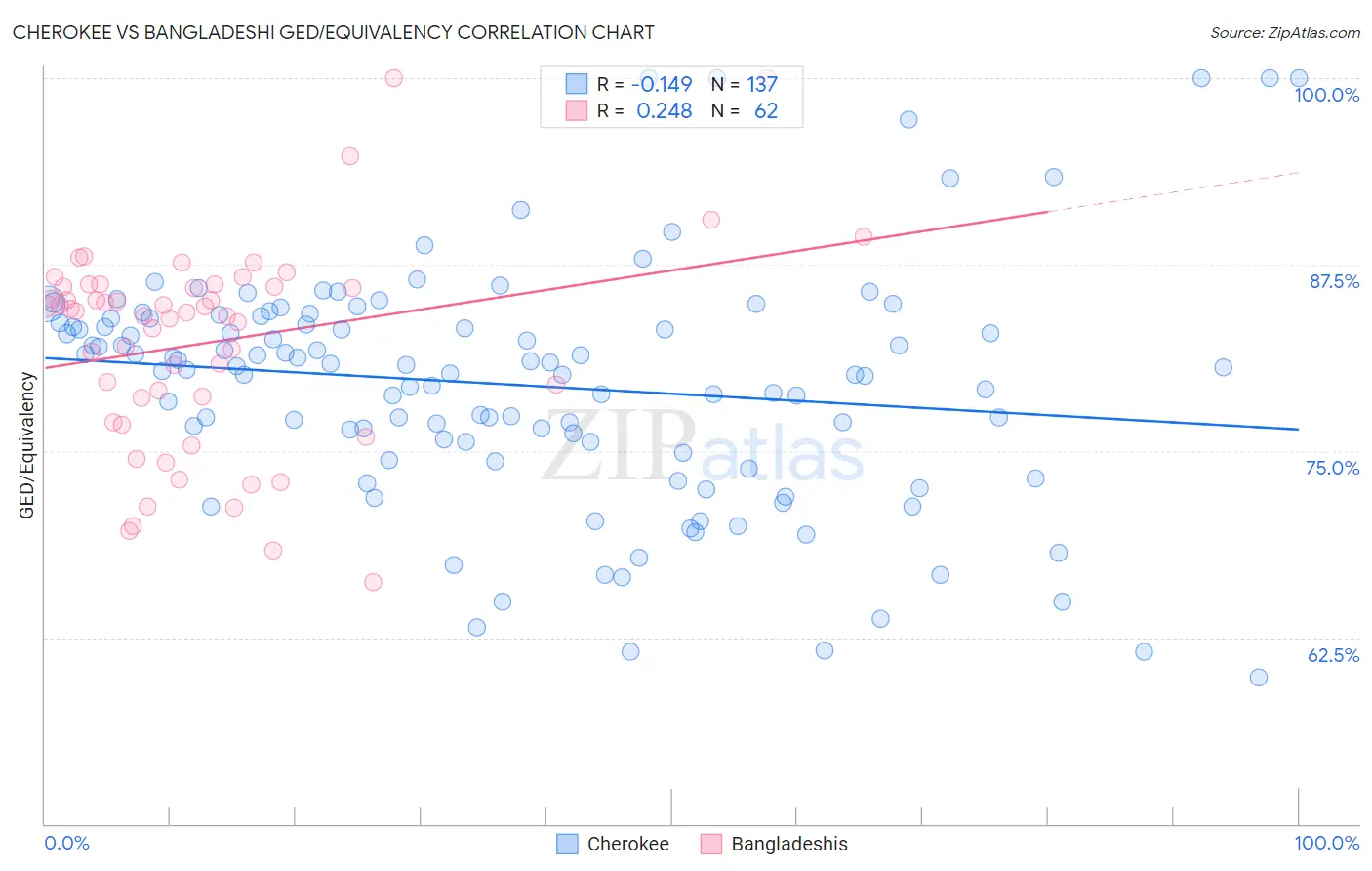 Cherokee vs Bangladeshi GED/Equivalency