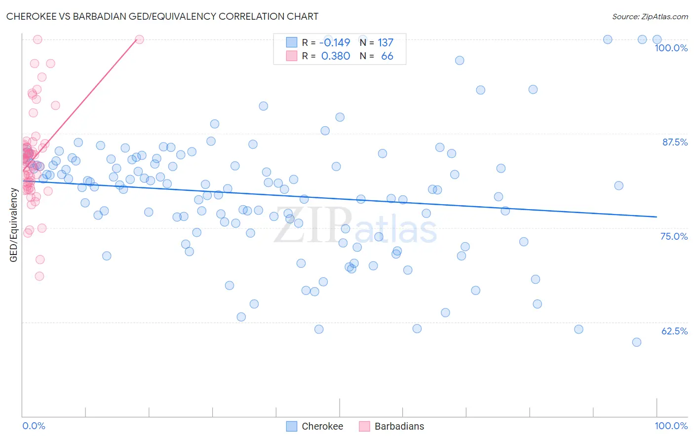 Cherokee vs Barbadian GED/Equivalency