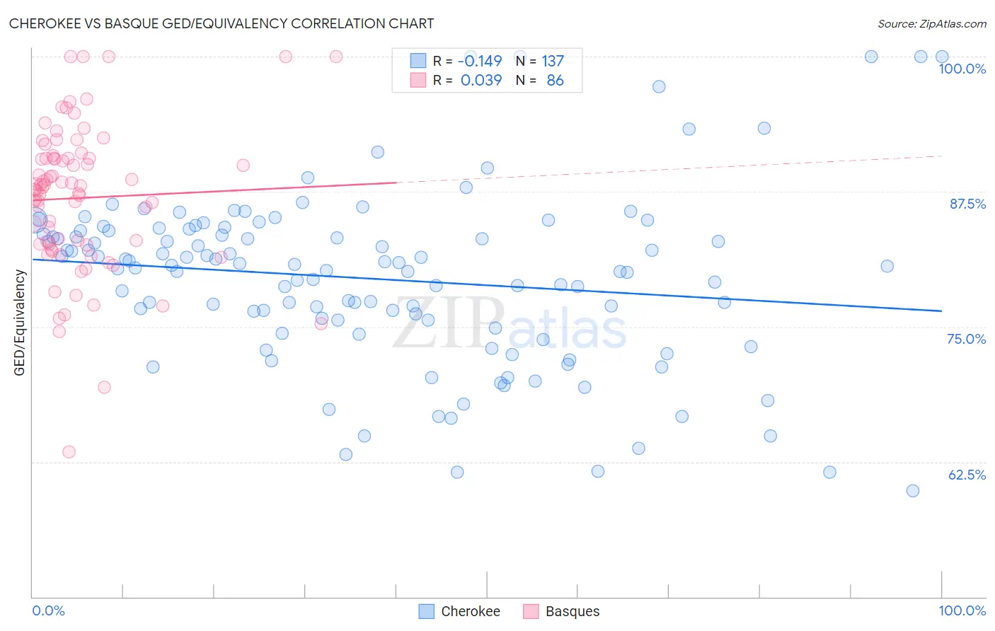 Cherokee vs Basque GED/Equivalency