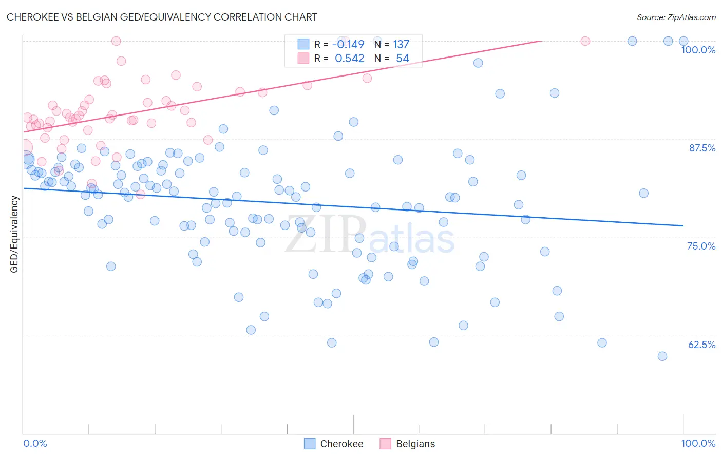 Cherokee vs Belgian GED/Equivalency