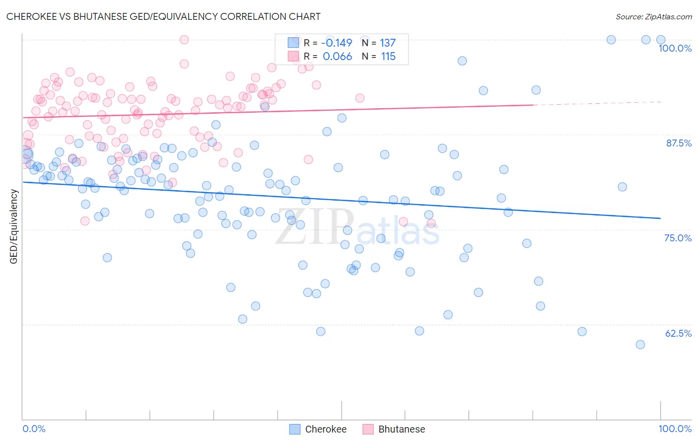 Cherokee vs Bhutanese GED/Equivalency