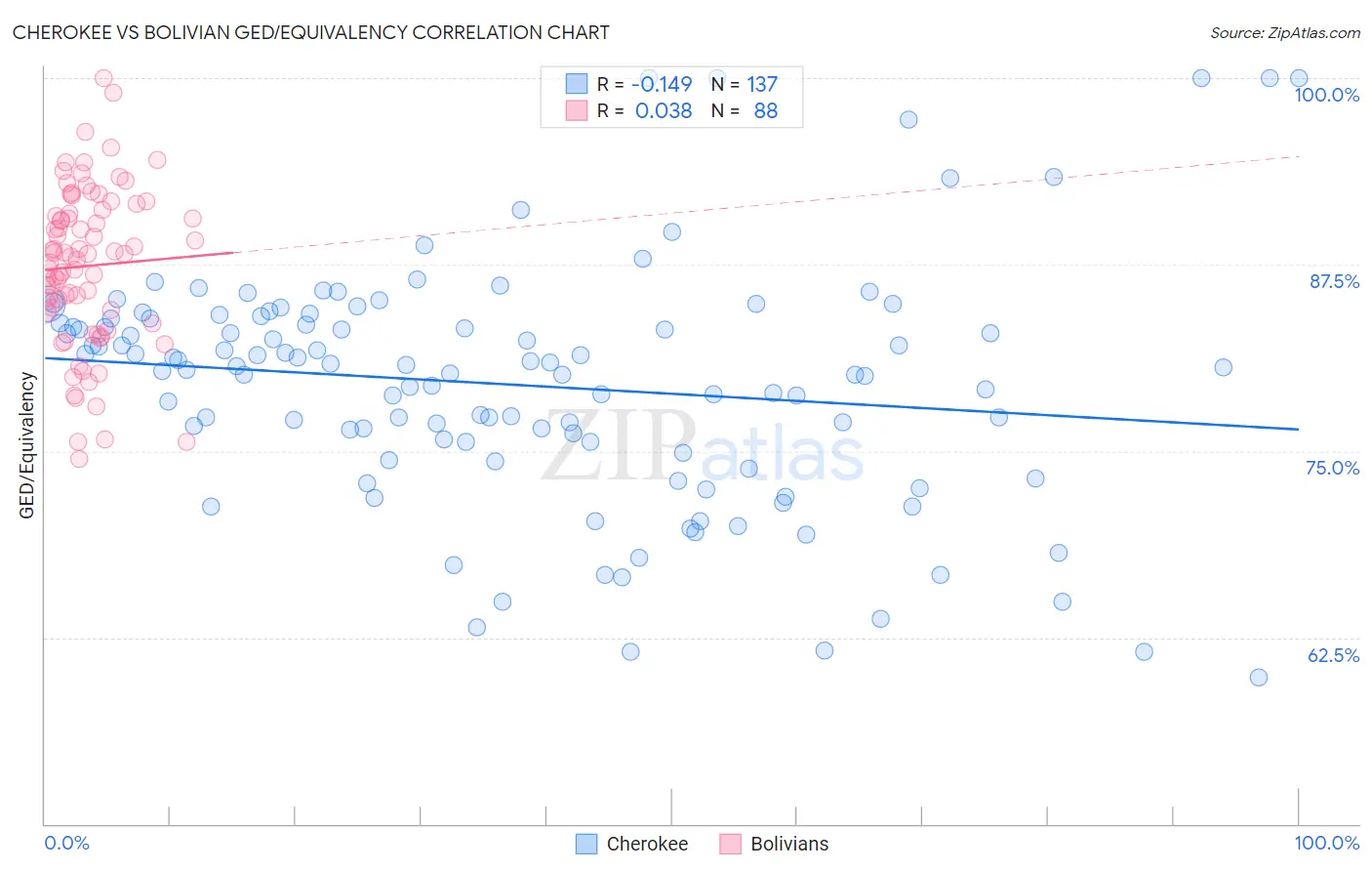 Cherokee vs Bolivian GED/Equivalency