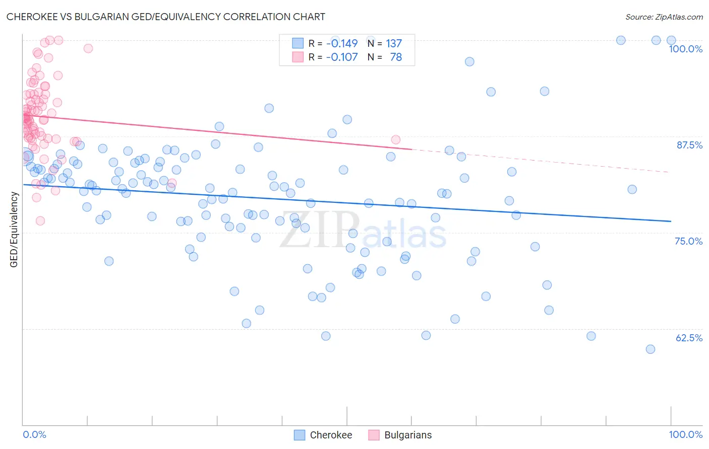 Cherokee vs Bulgarian GED/Equivalency