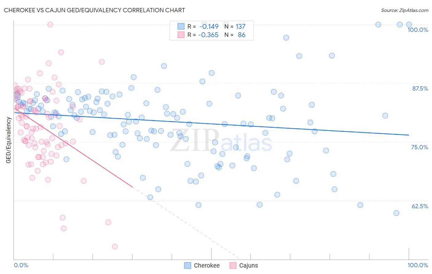 Cherokee vs Cajun GED/Equivalency