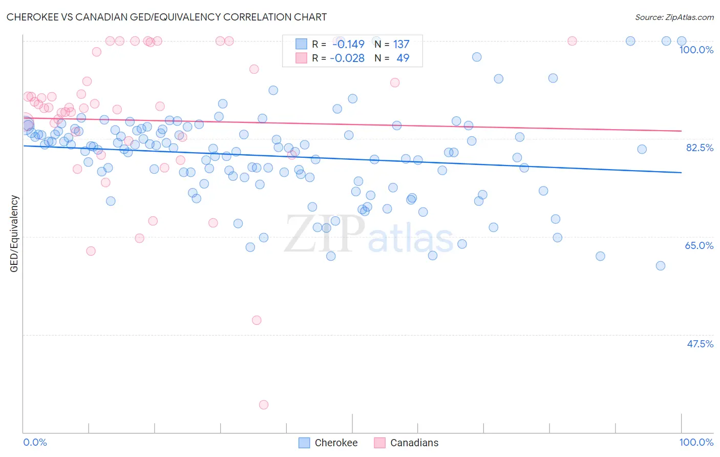 Cherokee vs Canadian GED/Equivalency