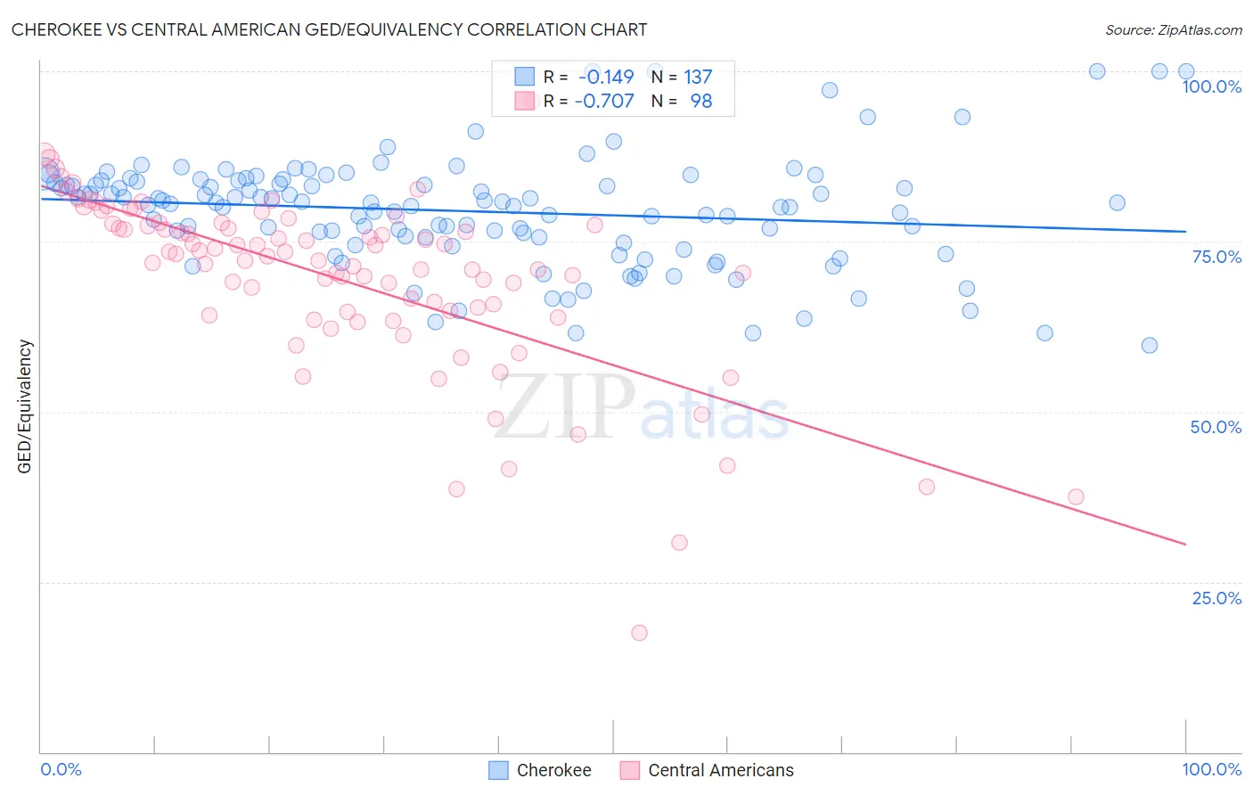 Cherokee vs Central American GED/Equivalency