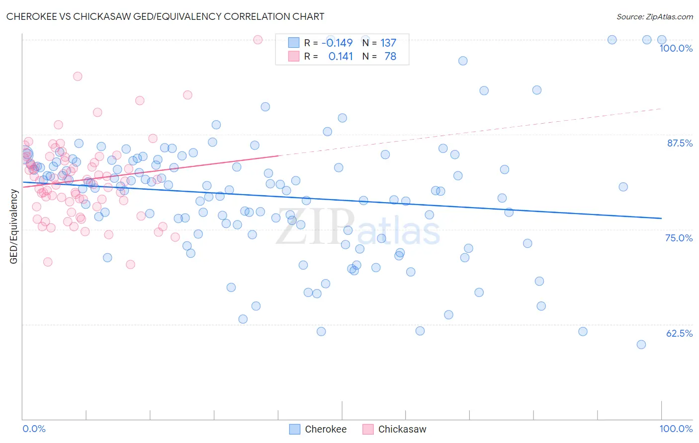 Cherokee vs Chickasaw GED/Equivalency