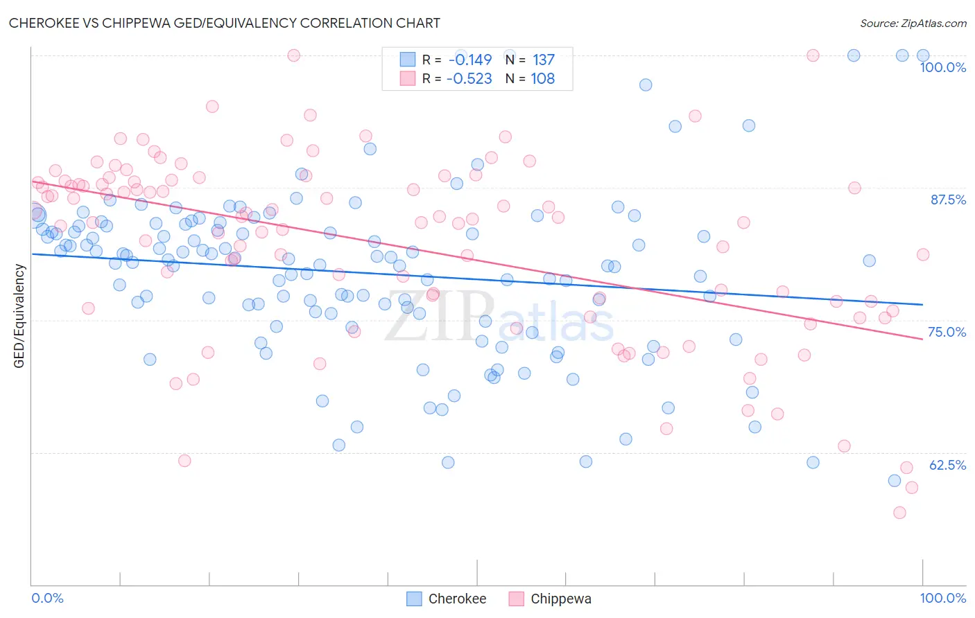 Cherokee vs Chippewa GED/Equivalency