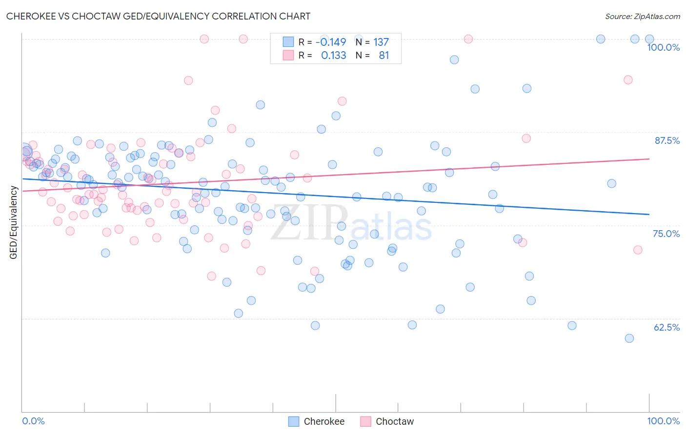 Cherokee vs Choctaw GED/Equivalency