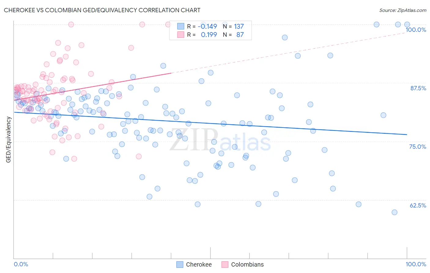 Cherokee vs Colombian GED/Equivalency