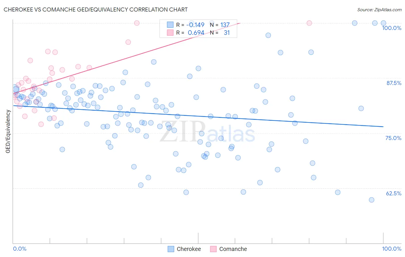 Cherokee vs Comanche GED/Equivalency