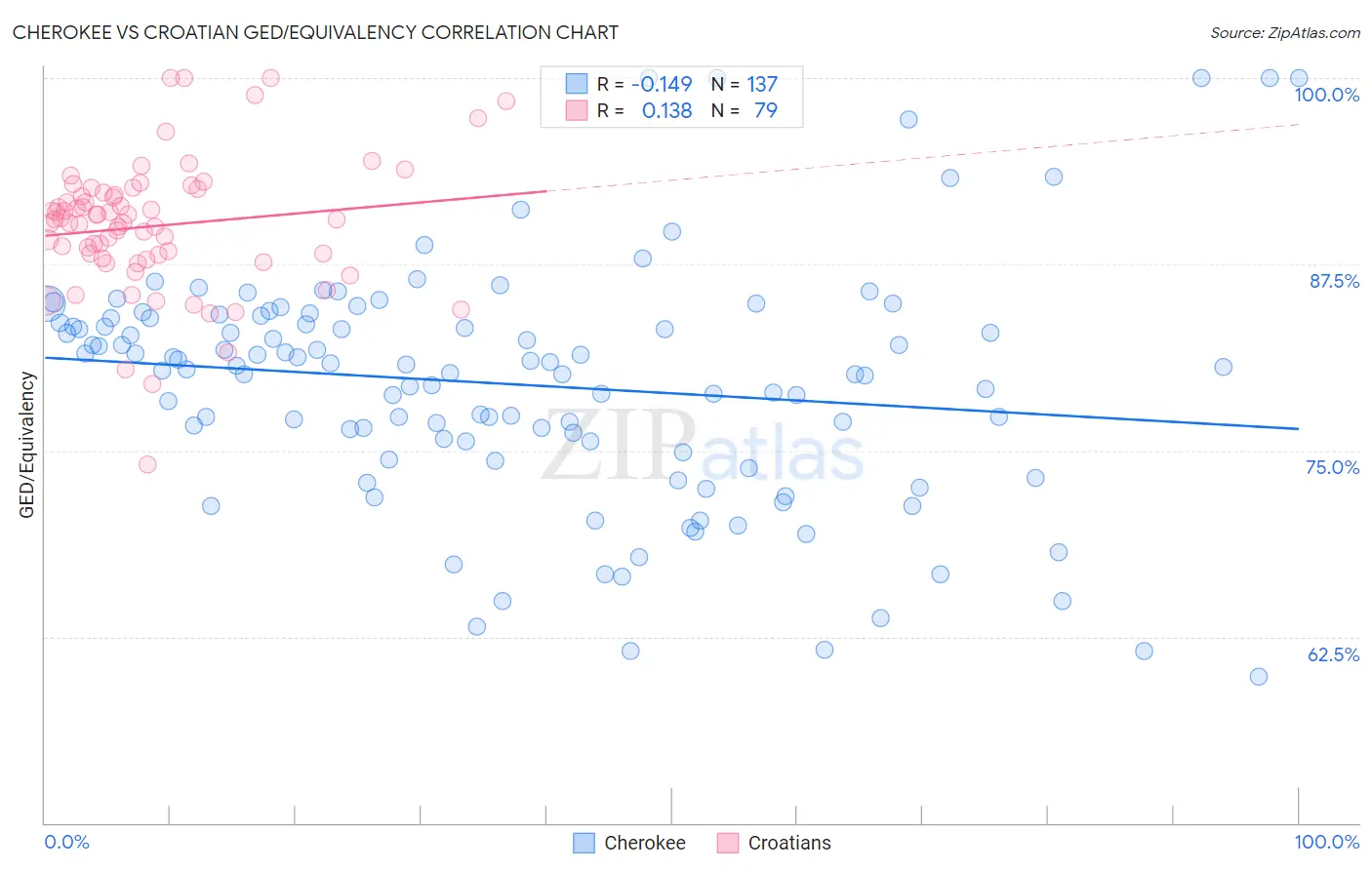 Cherokee vs Croatian GED/Equivalency