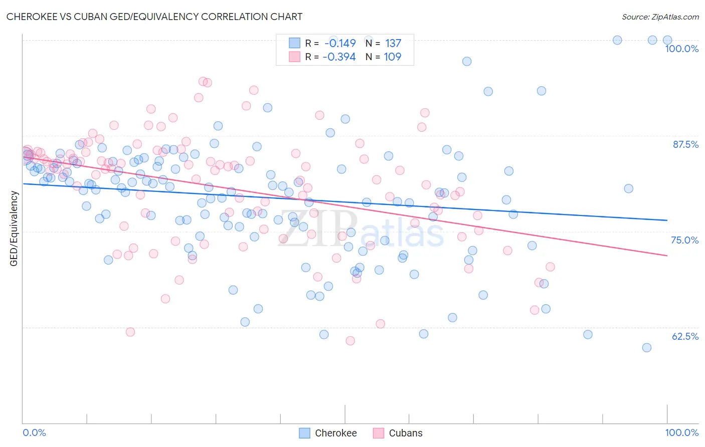 Cherokee vs Cuban GED/Equivalency