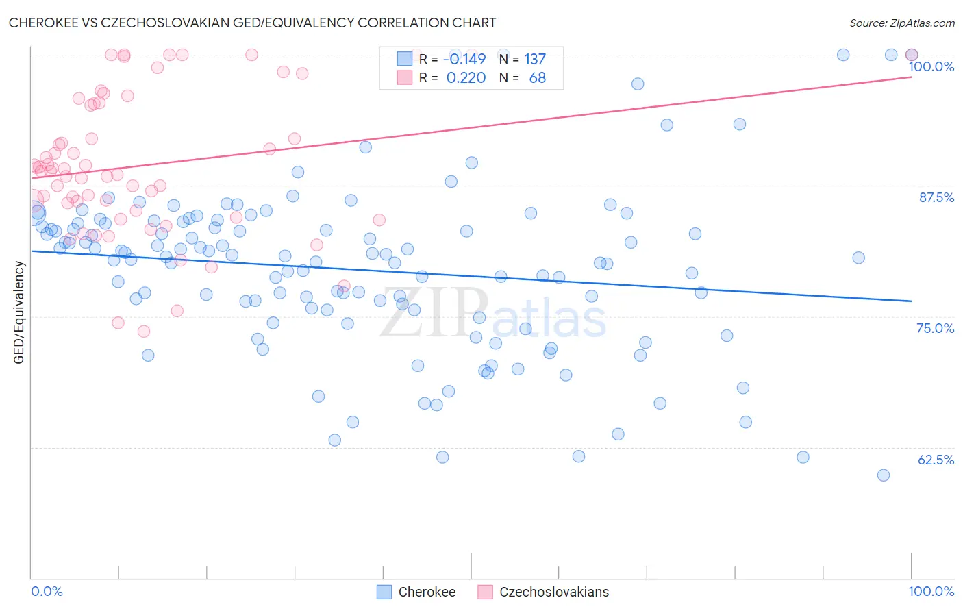 Cherokee vs Czechoslovakian GED/Equivalency