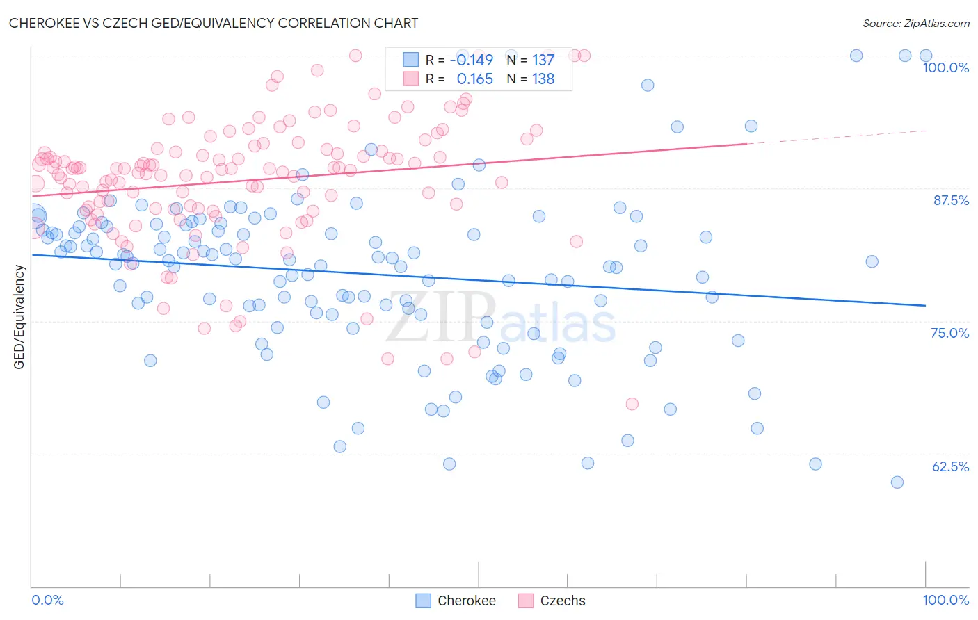 Cherokee vs Czech GED/Equivalency
