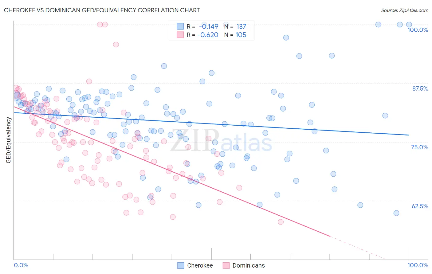 Cherokee vs Dominican GED/Equivalency