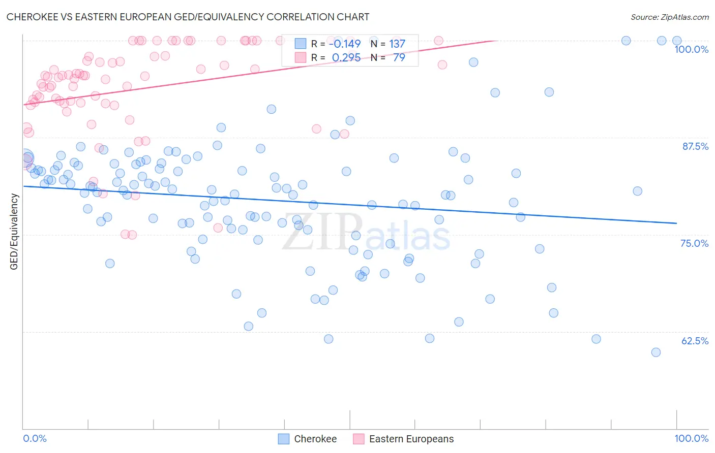 Cherokee vs Eastern European GED/Equivalency