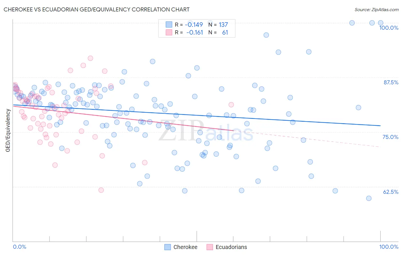 Cherokee vs Ecuadorian GED/Equivalency