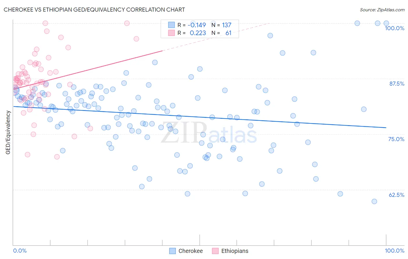 Cherokee vs Ethiopian GED/Equivalency