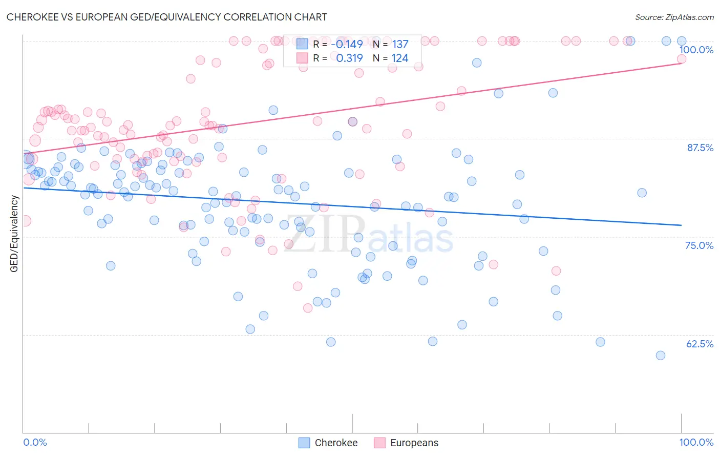 Cherokee vs European GED/Equivalency