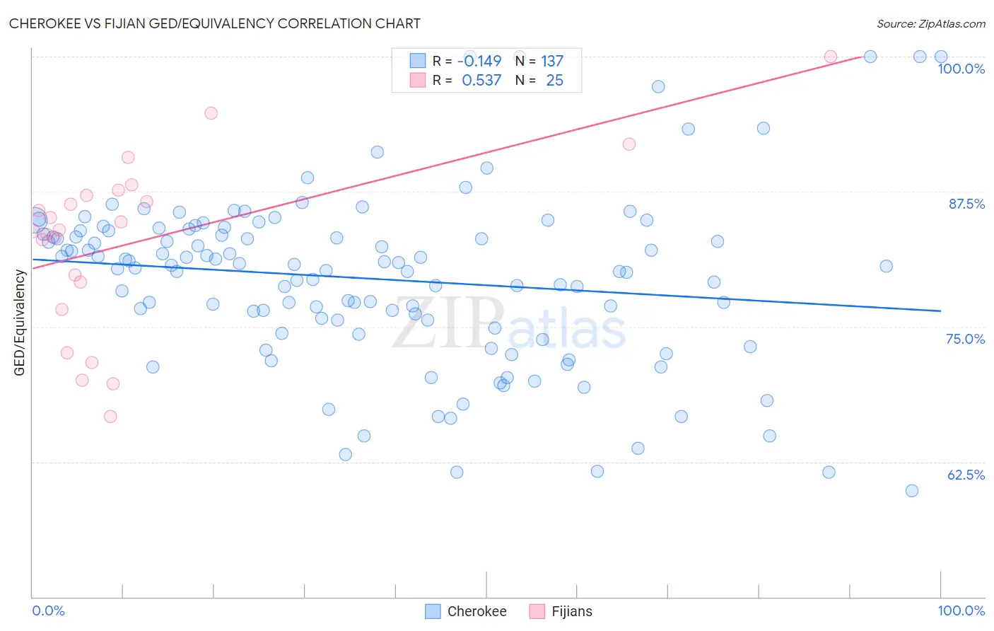 Cherokee vs Fijian GED/Equivalency
