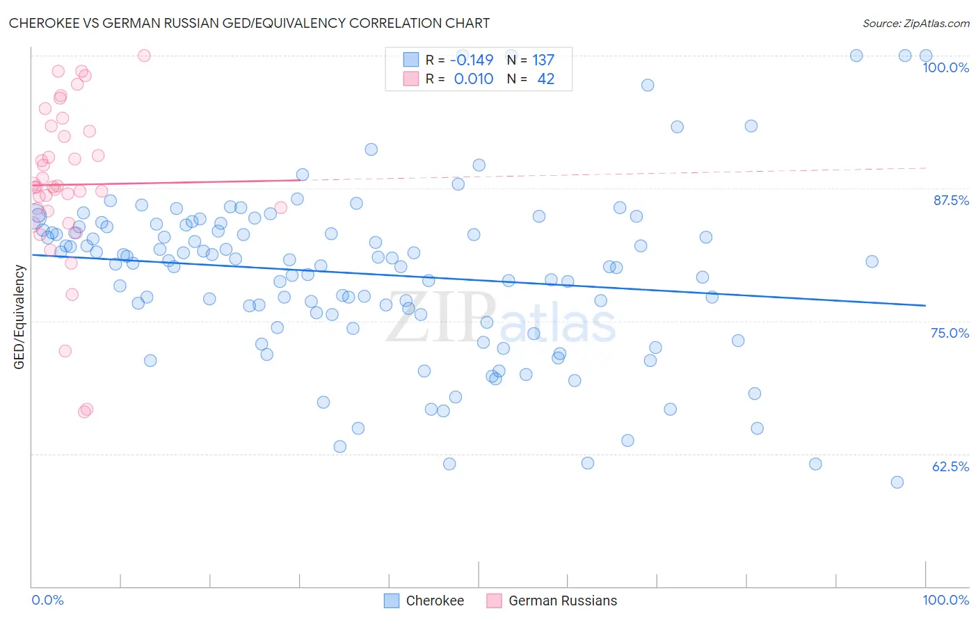 Cherokee vs German Russian GED/Equivalency