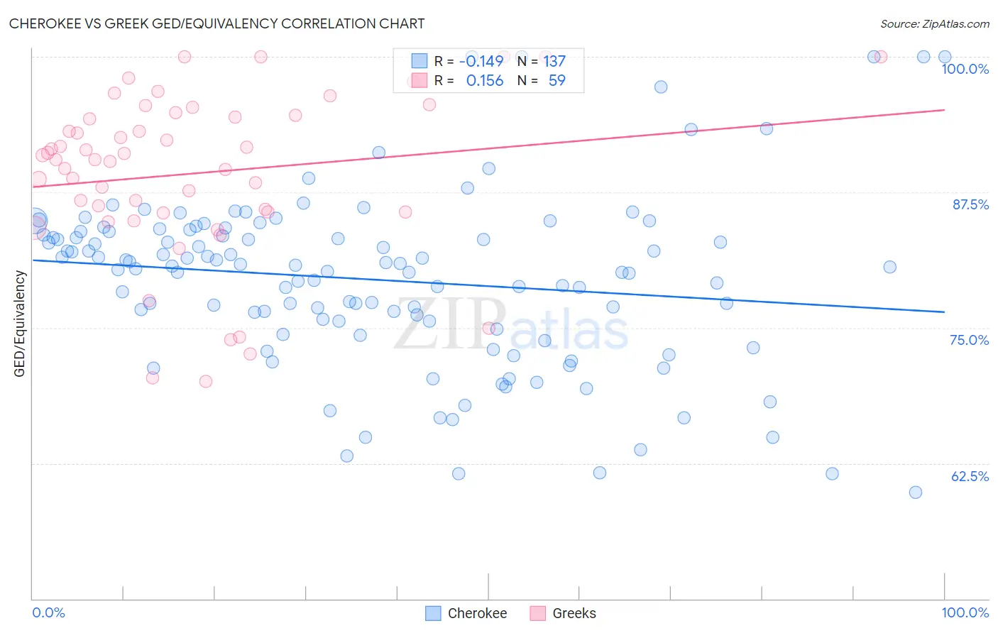 Cherokee vs Greek GED/Equivalency