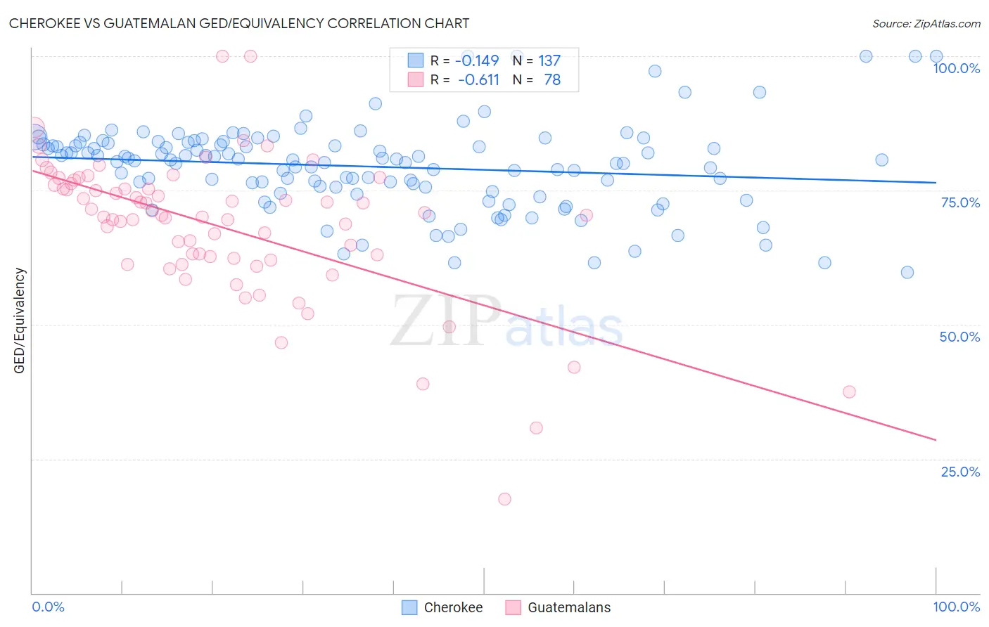 Cherokee vs Guatemalan GED/Equivalency