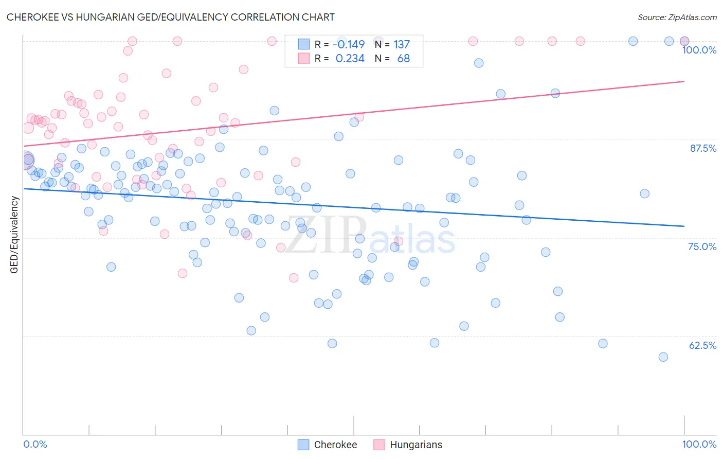 Cherokee vs Hungarian GED/Equivalency
