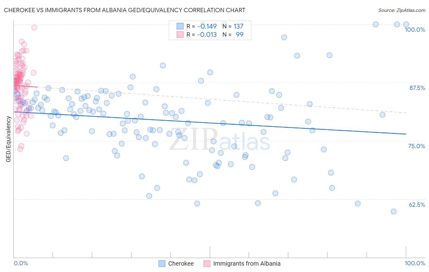 Cherokee vs Immigrants from Albania GED/Equivalency