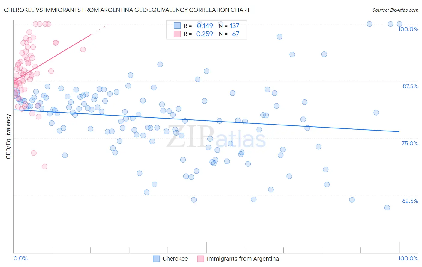 Cherokee vs Immigrants from Argentina GED/Equivalency