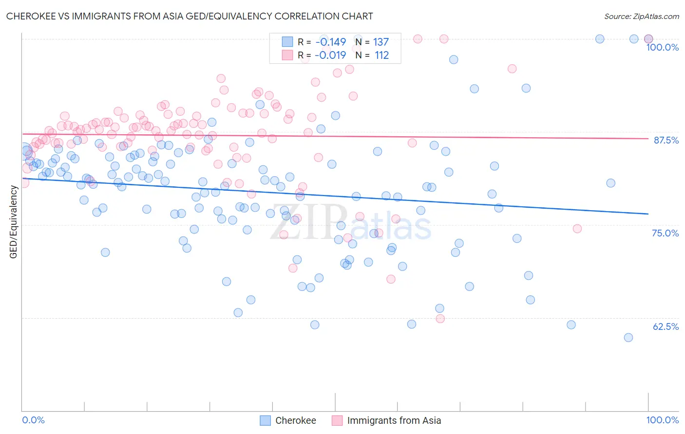 Cherokee vs Immigrants from Asia GED/Equivalency