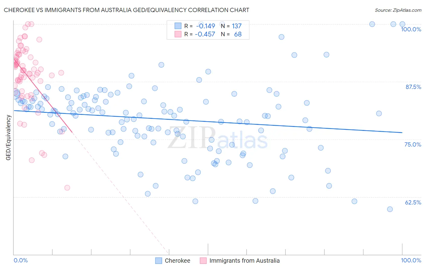 Cherokee vs Immigrants from Australia GED/Equivalency