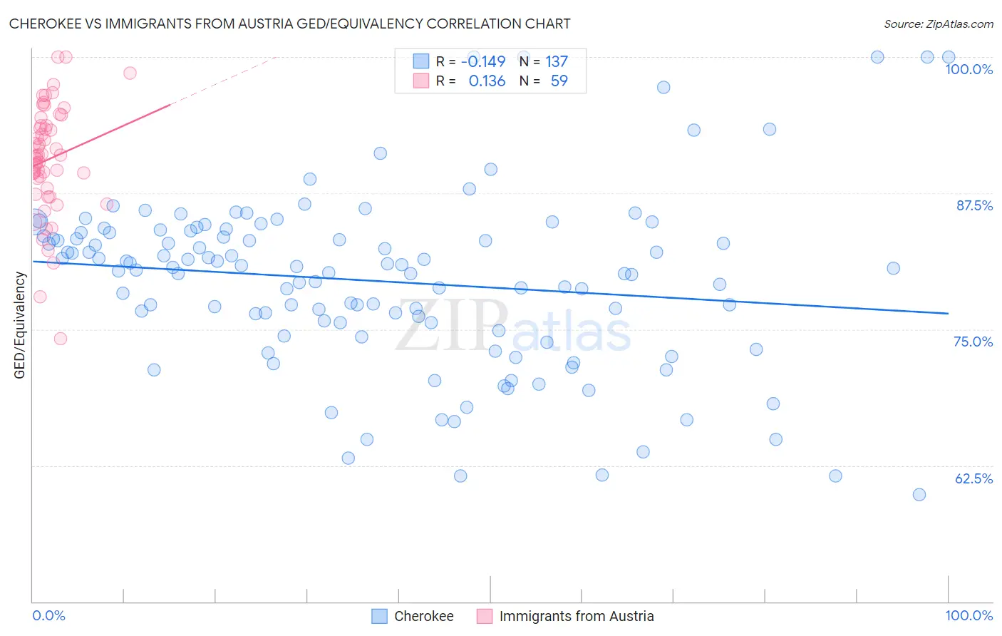 Cherokee vs Immigrants from Austria GED/Equivalency