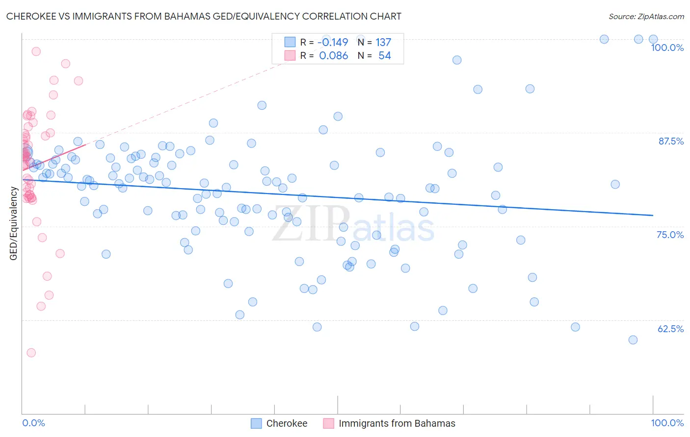 Cherokee vs Immigrants from Bahamas GED/Equivalency