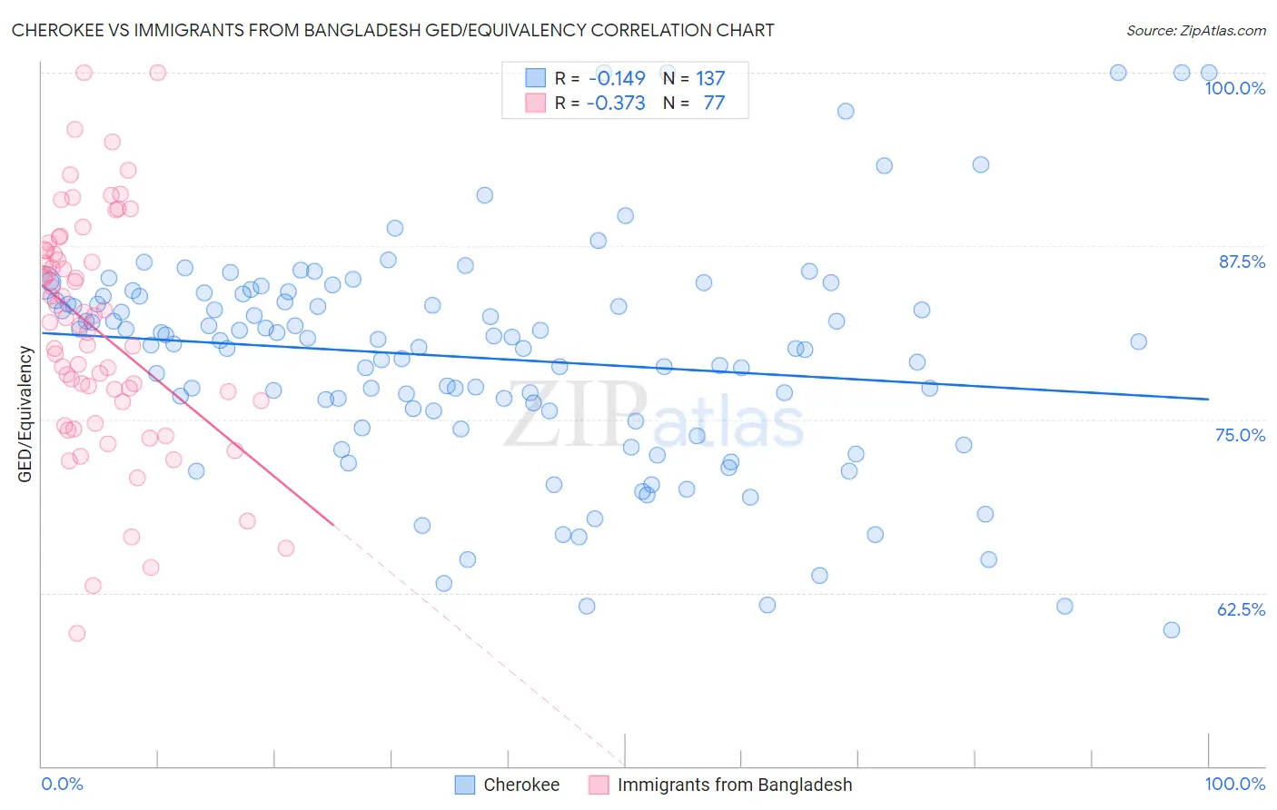 Cherokee vs Immigrants from Bangladesh GED/Equivalency