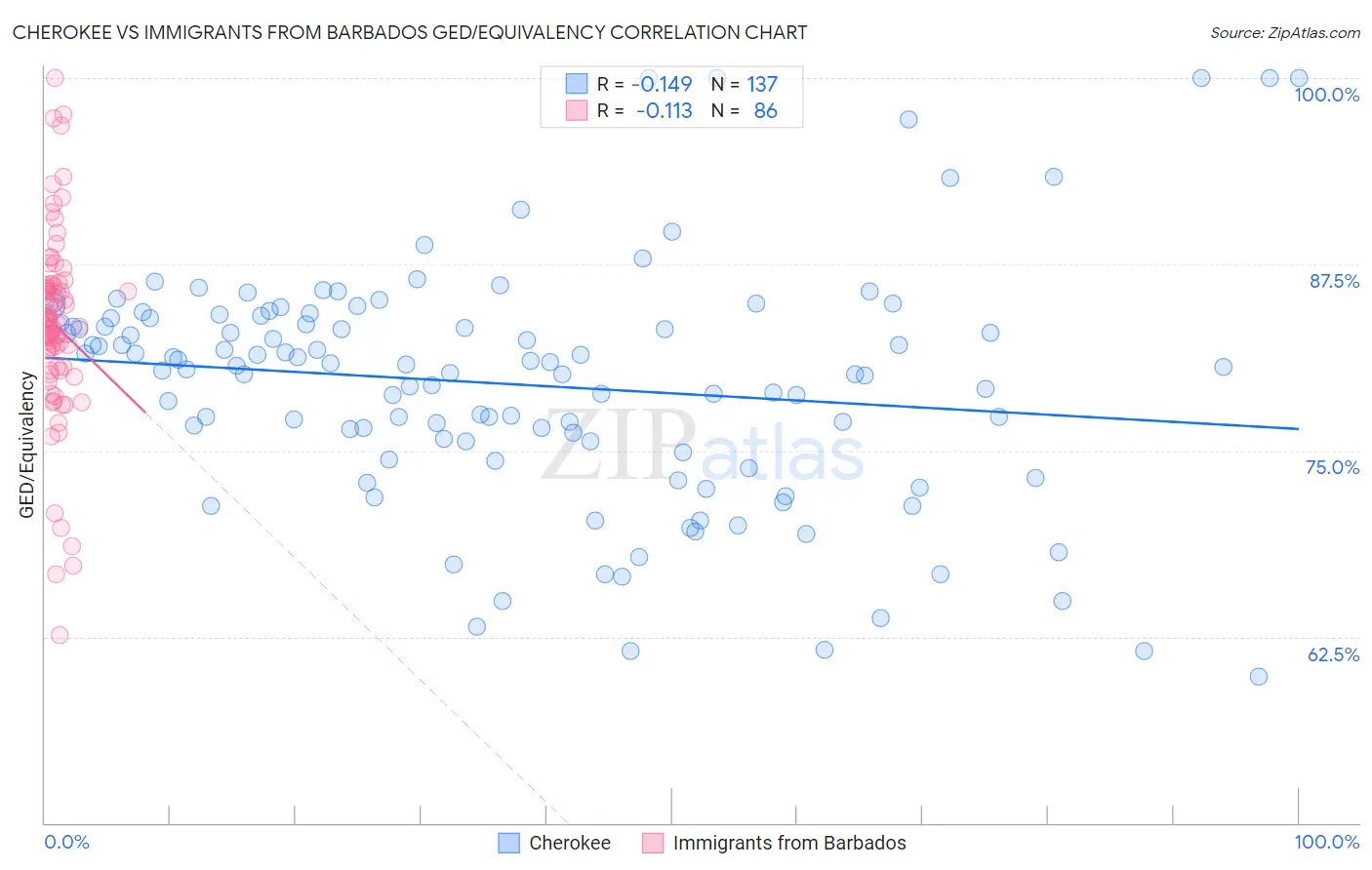 Cherokee vs Immigrants from Barbados GED/Equivalency