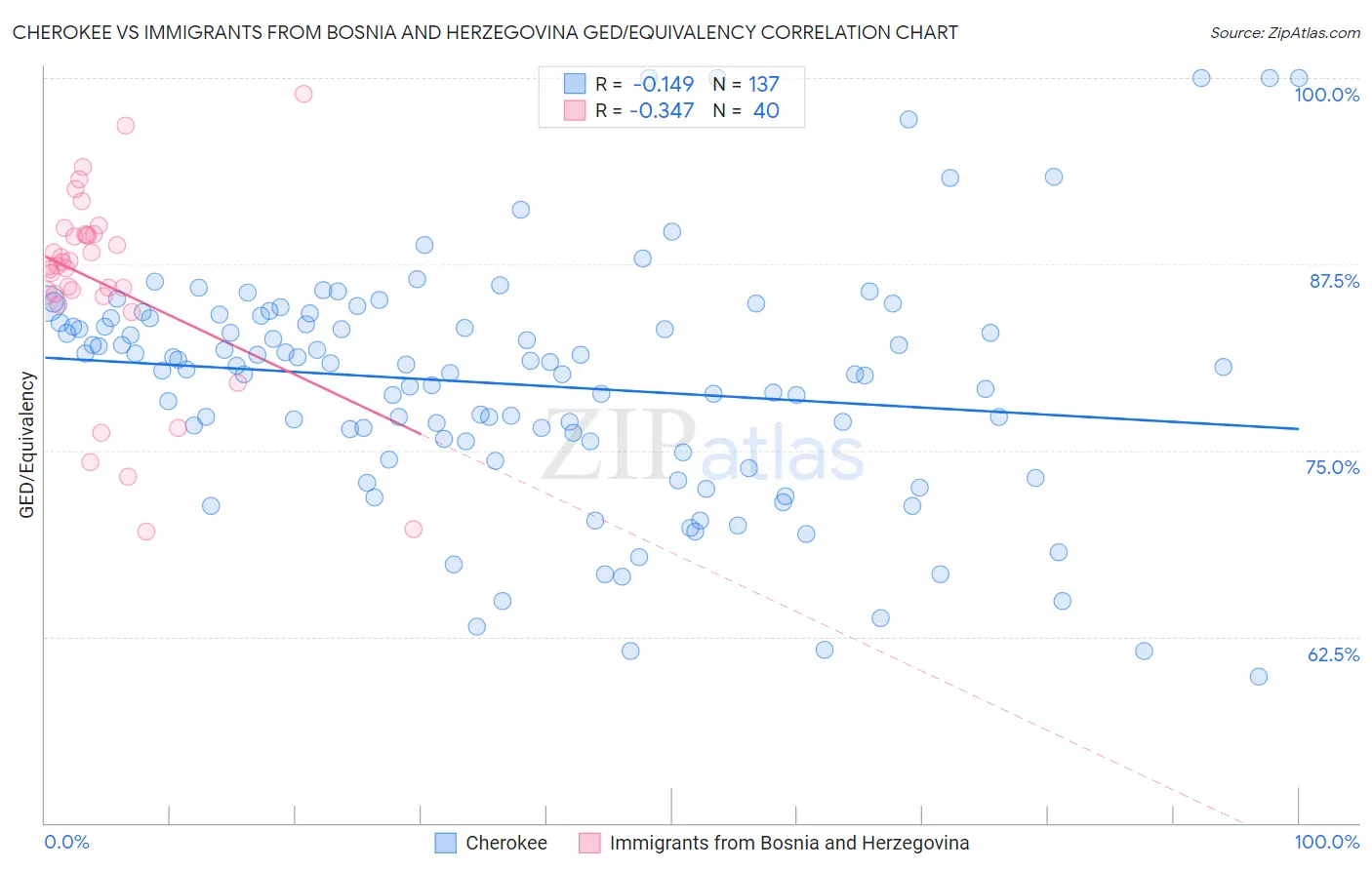 Cherokee vs Immigrants from Bosnia and Herzegovina GED/Equivalency