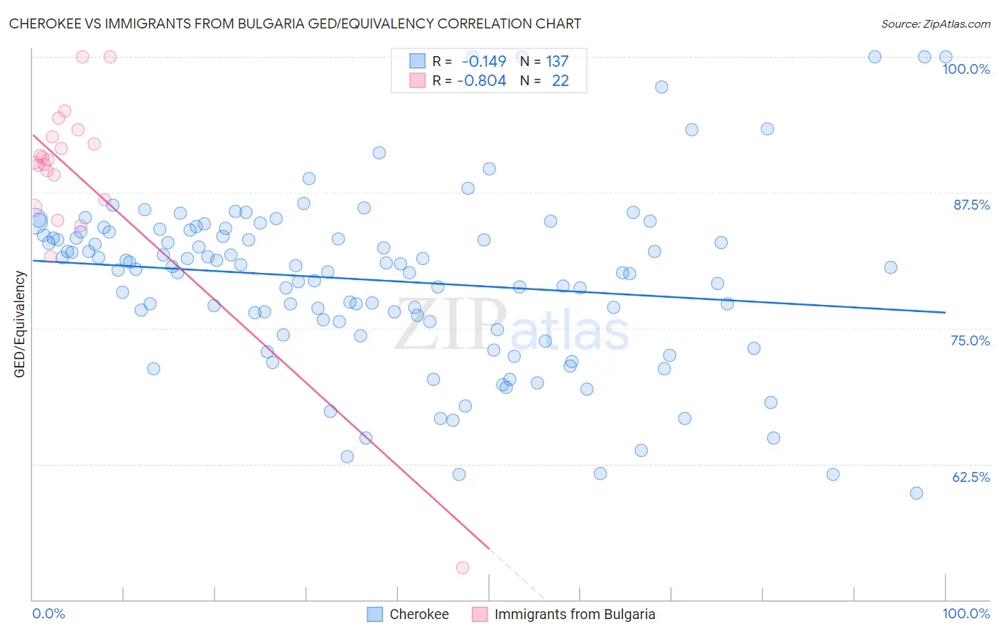 Cherokee vs Immigrants from Bulgaria GED/Equivalency