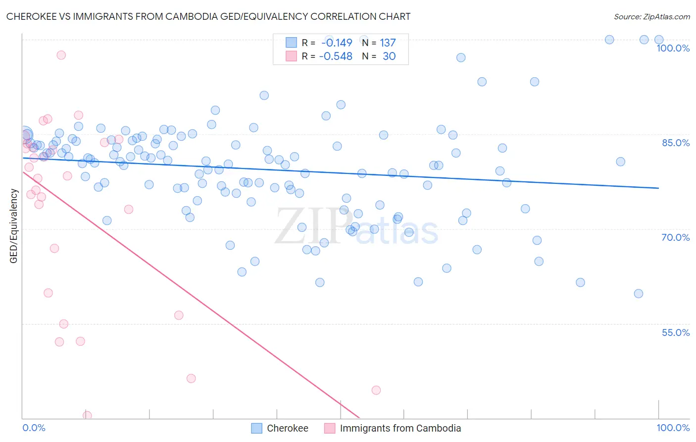 Cherokee vs Immigrants from Cambodia GED/Equivalency