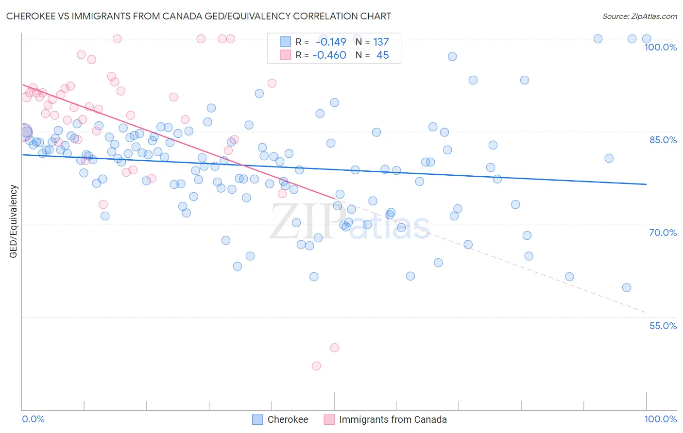 Cherokee vs Immigrants from Canada GED/Equivalency